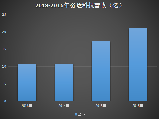 一年半股价暴跌60%多 奋达科技为何连续呼吁增持？