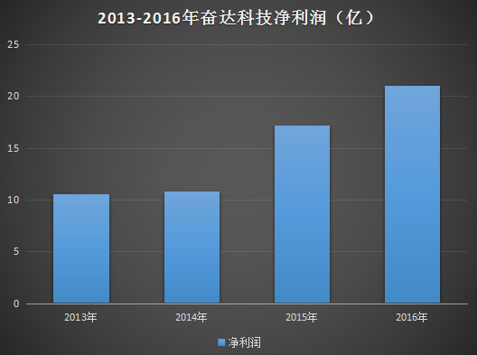 一年半股价暴跌60%多 奋达科技为何连续呼吁增持？