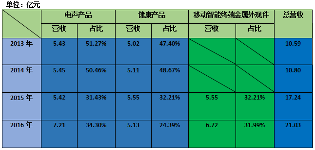 一年半股价暴跌60%多 奋达科技为何连续呼吁增持？