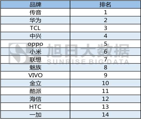 一加，在国外销售火爆？