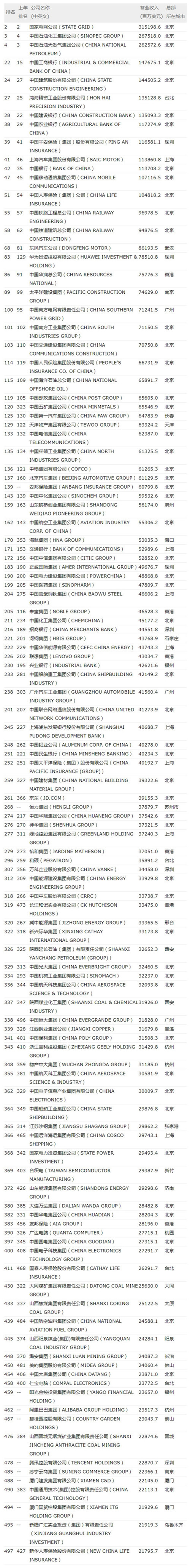 2017世界500强:中国115家公司上榜公 华为排名第83名