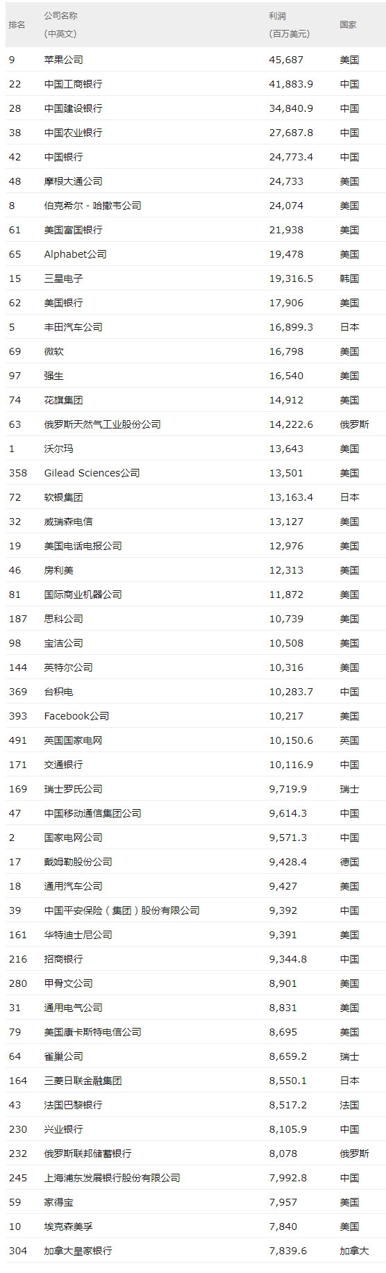 2017世界500强:中国115家公司上榜公 华为排名第83名