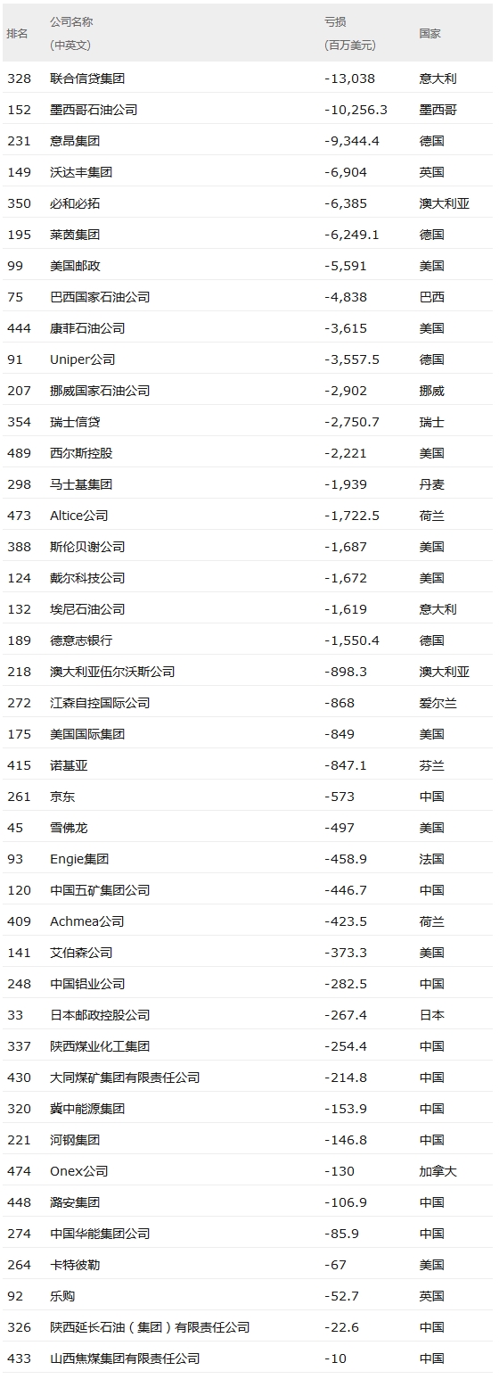 2017世界500强:中国115家公司上榜公 华为排名第83名