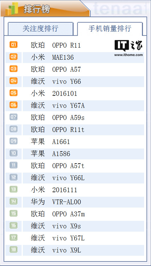 工信部手机销量排行：OPPO R11第一，红米4X第二