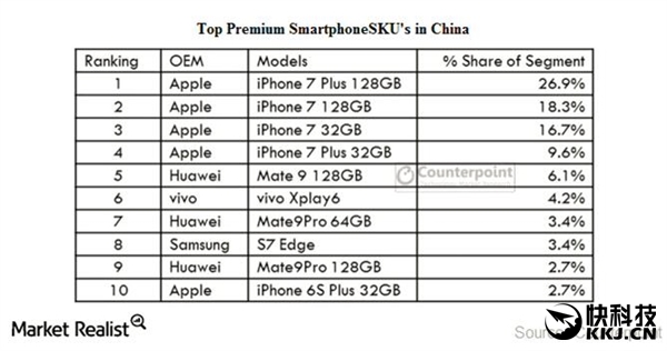 iPhone 7霸占中国70%高端手机市场