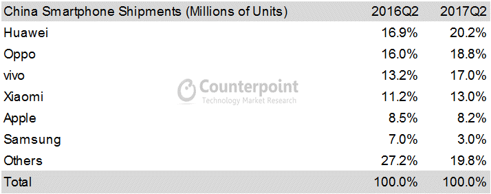 2017二季度中国手机销量排行：华为OV小米优势大
