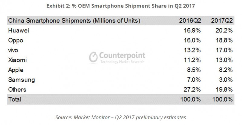 2017二季度：华为、OV稳居中国前三，三星掉队