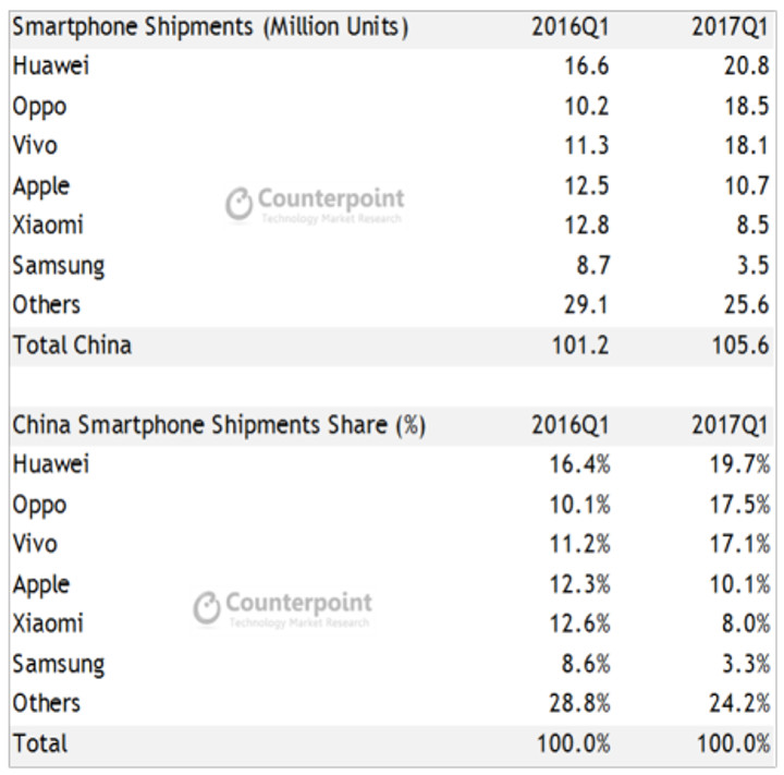 2017二季度：华为、OV稳居中国前三，三星掉队