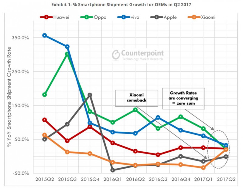 2017二季度：华为、OV稳居中国前三，三星掉队