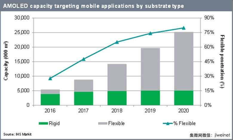 2016-2020年软性AMOLED产能CAGR可达91%