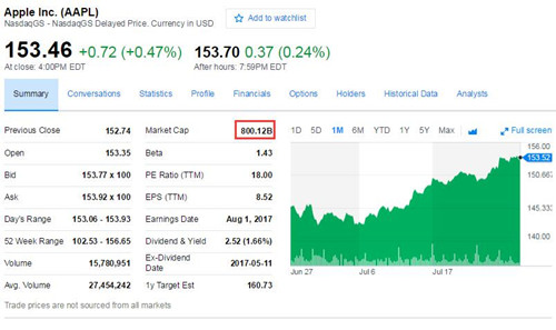 苹果市值时隔32个交易日重回8000亿美元