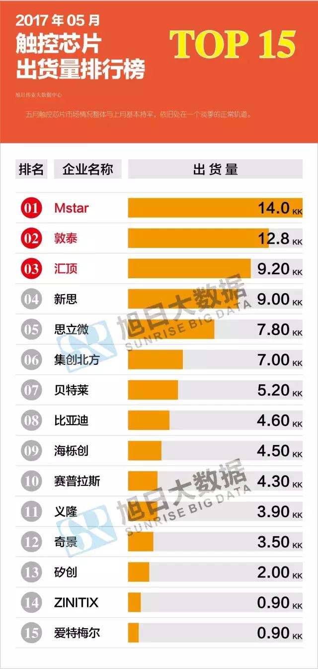 2017年05月触控芯片出货量排行榜