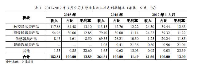 追加120条COB产线？欧菲光摄像头模组市场掩不住的喜悦感