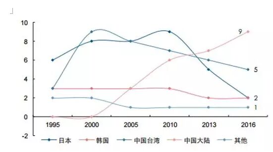 液晶面板升级之战液晶面板为什么这么重要？