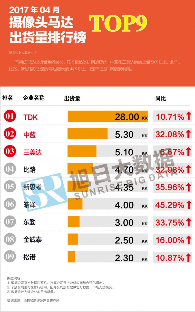 2017年04月摄像头马达出货量排行榜