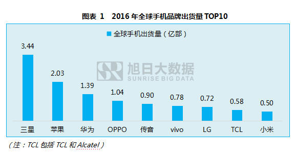 孟加拉国提高手机进口关税 OPPO/传音将当地建厂