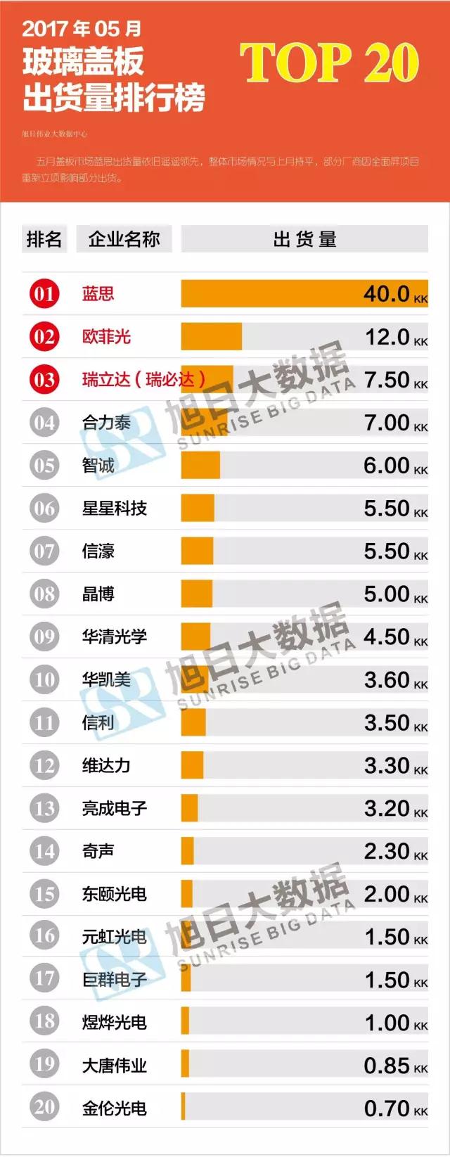 2017年05月玻璃盖板出货量排行榜