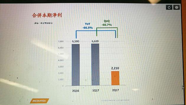 高通杀入中低端芯片市场 冲击联发科