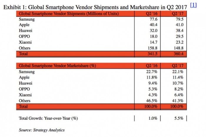 2017年Q2全球手机销量排名：三星第一 华为小米OPPO前五