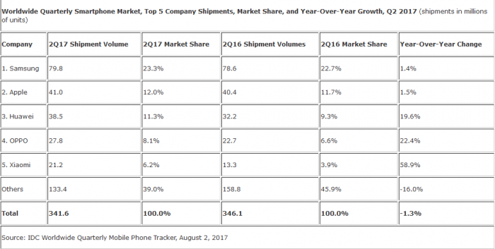 智能机Q2全球出货排名：华为OPPO小米名列三四五