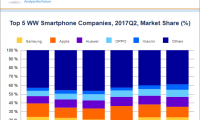 智能机Q2全球出货排名：华为OPPO小米名列三四五