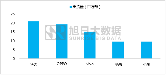 从出货量、百度指数看一季度国内市场TOP 5品牌表现