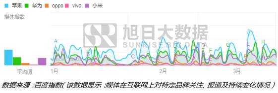 从出货量、百度指数看一季度国内市场TOP 5品牌表现