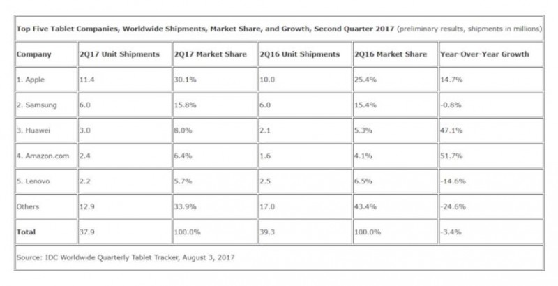 Q2全球平板出货量达3790万台 已连跌11个季度