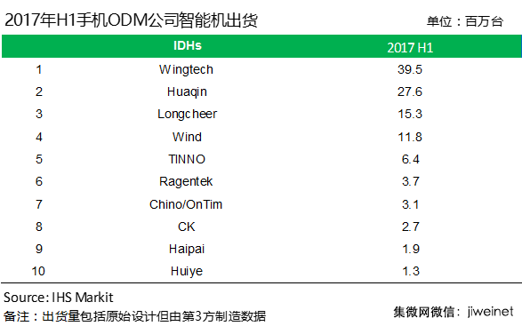 2017上半年手机ODM公司排名：闻泰继续领跑，行业加速集中