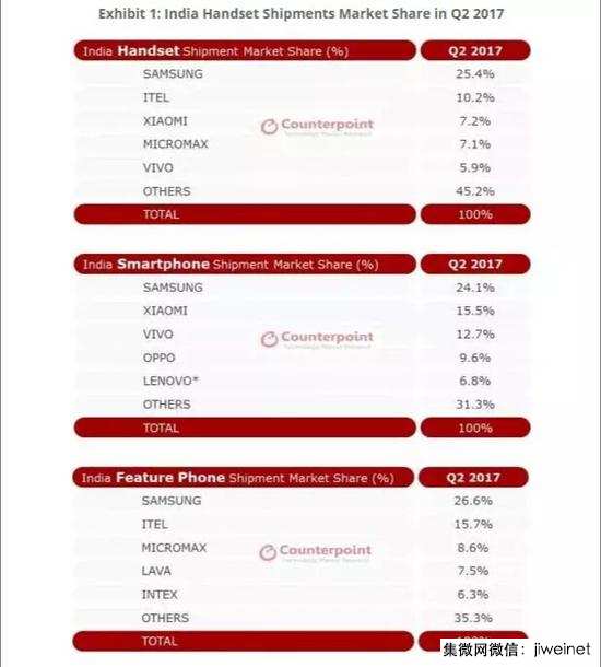 国产手机在印度狙击三星 4G手机销量排名前五包四席