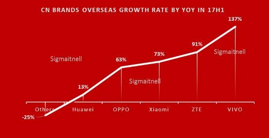 2017年年中智能手机市场发展趋势简析