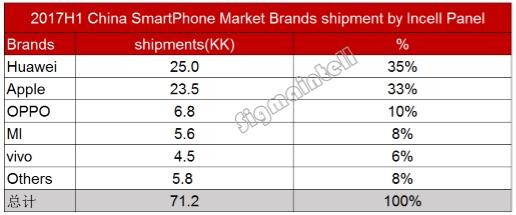 2017年年中智能手机市场发展趋势简析