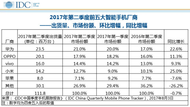 IDC：国内手机市场增长趋缓 品牌集中化明显