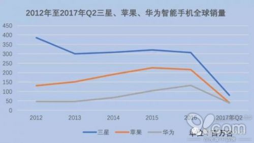 全球智能手机产业势力重构：从双寡头到三足鼎立时代