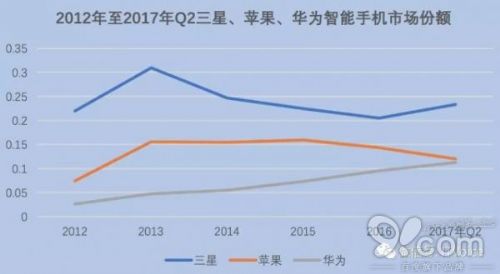 全球智能手机产业势力重构：从双寡头到三足鼎立时代