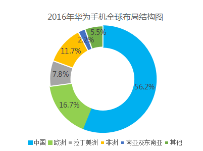 华为手机