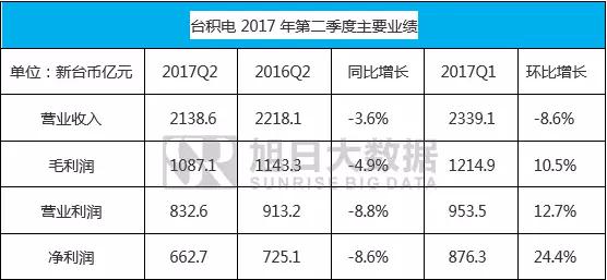 台积电继续独家代工a系列芯片，三星被弃