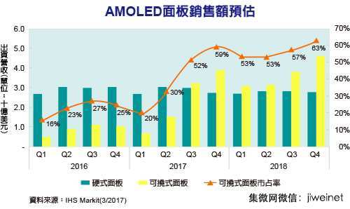 2018 年智能手机两大趋势：可挠式 AMOLED 面板、18:9 屏幕比例