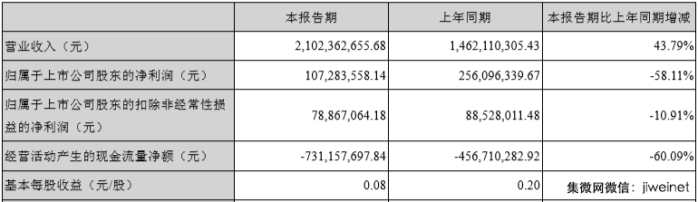 受人工智能布局所累？科大讯飞半年度净利下滑58%