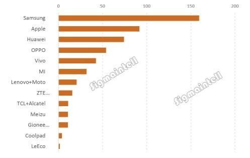 2017上半年中国智能手机市场萎缩1.4%