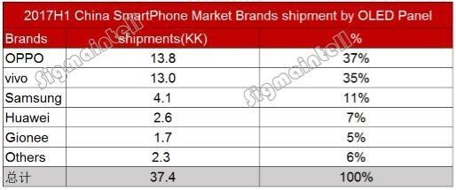 2017上半年中国智能手机市场萎缩1.4%