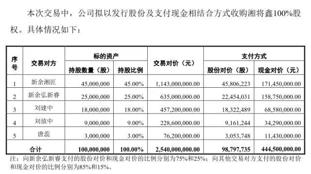 大富科技拟25.4亿收购湘将鑫 三年内精密结构件行业收购达336亿