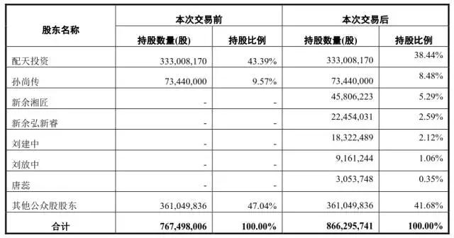 大富科技拟25.4亿收购湘将鑫 三年内精密结构件行业收购达336亿