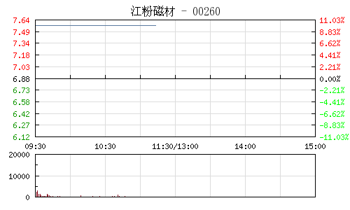 作价207亿领益科技借壳江粉磁材 壳股早盘再涨停