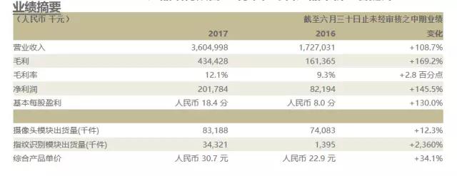 指纹模组&摄像头模组业务双轮驱动 丘钛半年净利润超去年全年