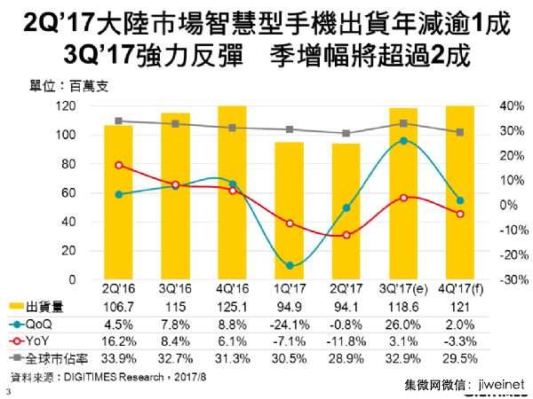 第二季大陆智能机年减超1成，第三季强劲反弹