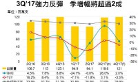 Q2大陆智能机年减超1成，Q3华为Oppo等品牌大幅拉升第3季订单