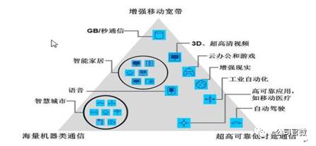 5G盛宴将“开席”：六大板块最受益 两类公司投资价值高