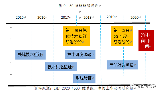 5G盛宴将“开席”：六大板块最受益 两类公司投资价值高