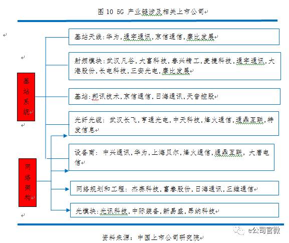 5G盛宴将“开席”：六大板块最受益 两类公司投资价值高